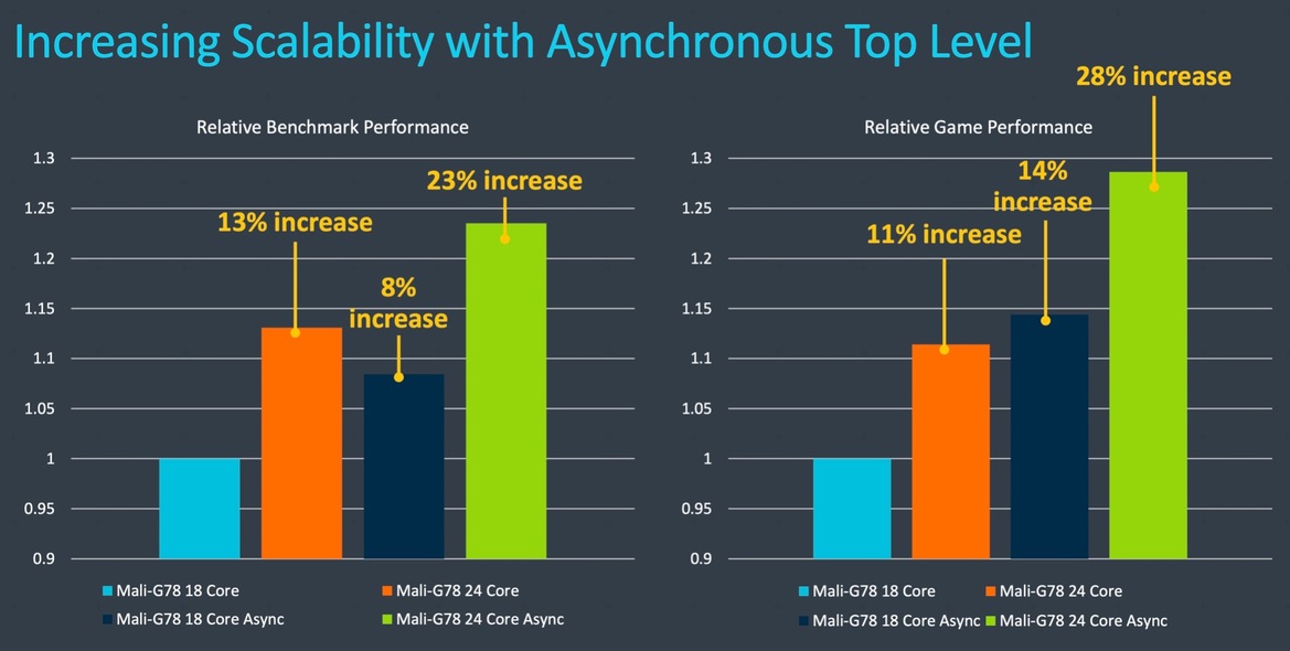 Arm Unveils Cortex-A78, Cortex-X1 Architectures: Efficiency And Big Performance Gains For Next-Gen Mobile Devices