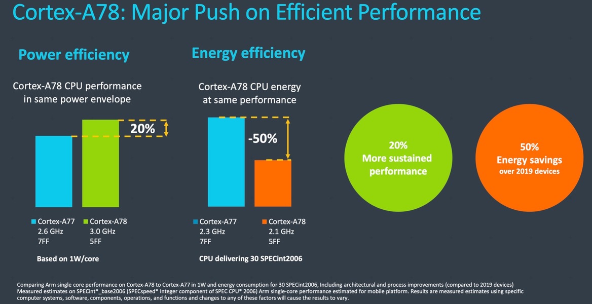 Arm Unveils Cortex-A78, Cortex-X1 Architectures: Efficiency And Big Performance Gains For Next-Gen Mobile Devices