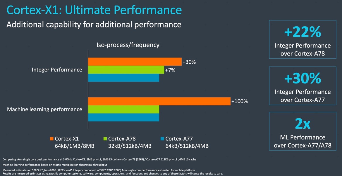 Arm Unveils Cortex-A78, Cortex-X1 Architectures: Efficiency And Big Performance Gains For Next-Gen Mobile Devices