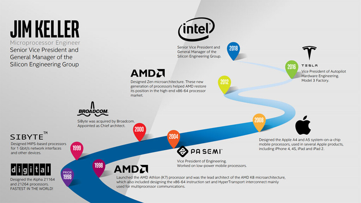 Chip Architect Legend Jim Keller Resigns From Intel After Two Years, Where Does That Leave INTC?