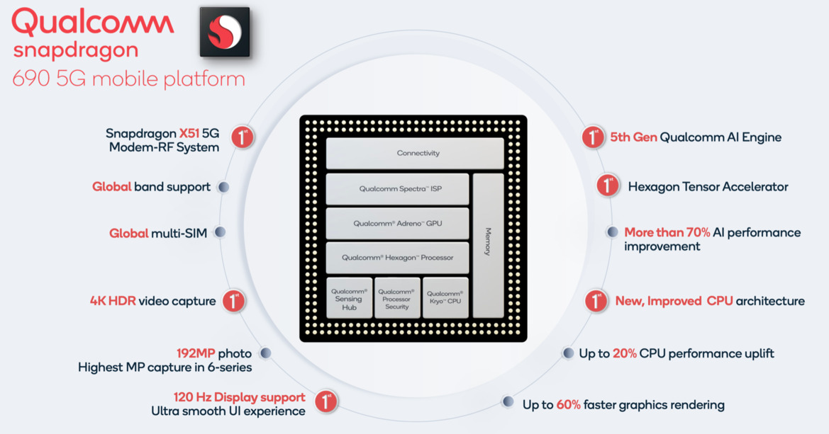 Qualcomm's Snapdragon 690 Mid-Range SoC Brings 5G And Better Performance To The Masses