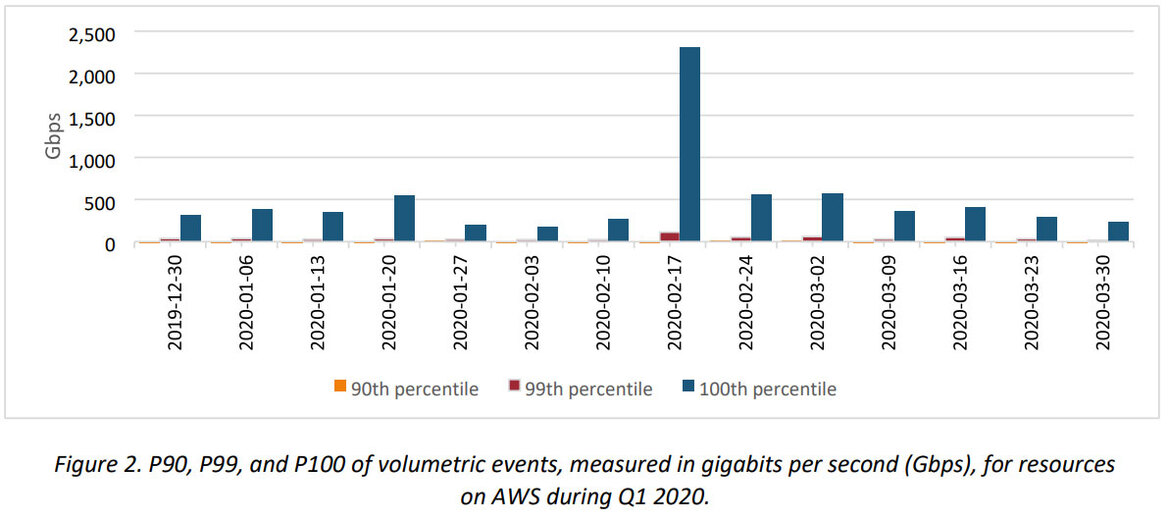 How Amazon Web Services Thwarted The Biggest DDoS Attack Ever Recorded