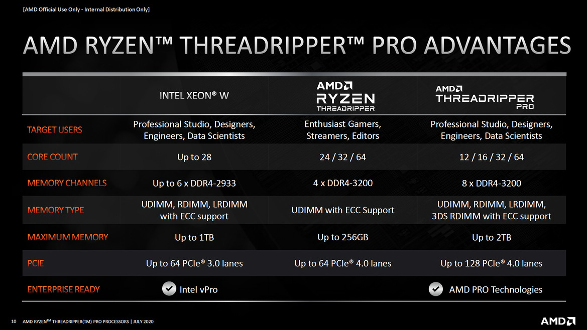 AMD Unveils Ryzen Threadripper Pro Processors To Battle Intel Xeon W