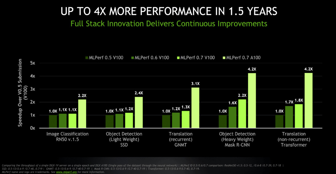 NVIDIA's A100 Tensor Core Ampere GPU Just Set Over A Dozen AI Benchmark Records