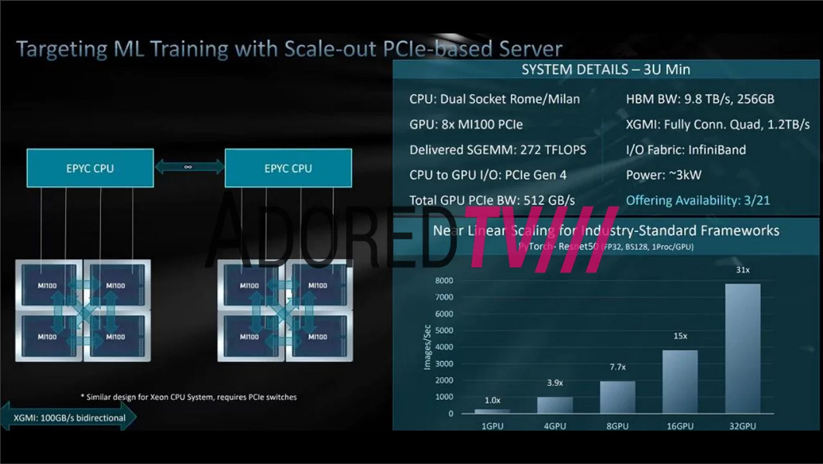 AMD Radeon Instinct MI100 Leaks With 120 CUs, 32GB HBM2 And Claimed Ampere-Rivaling Performance