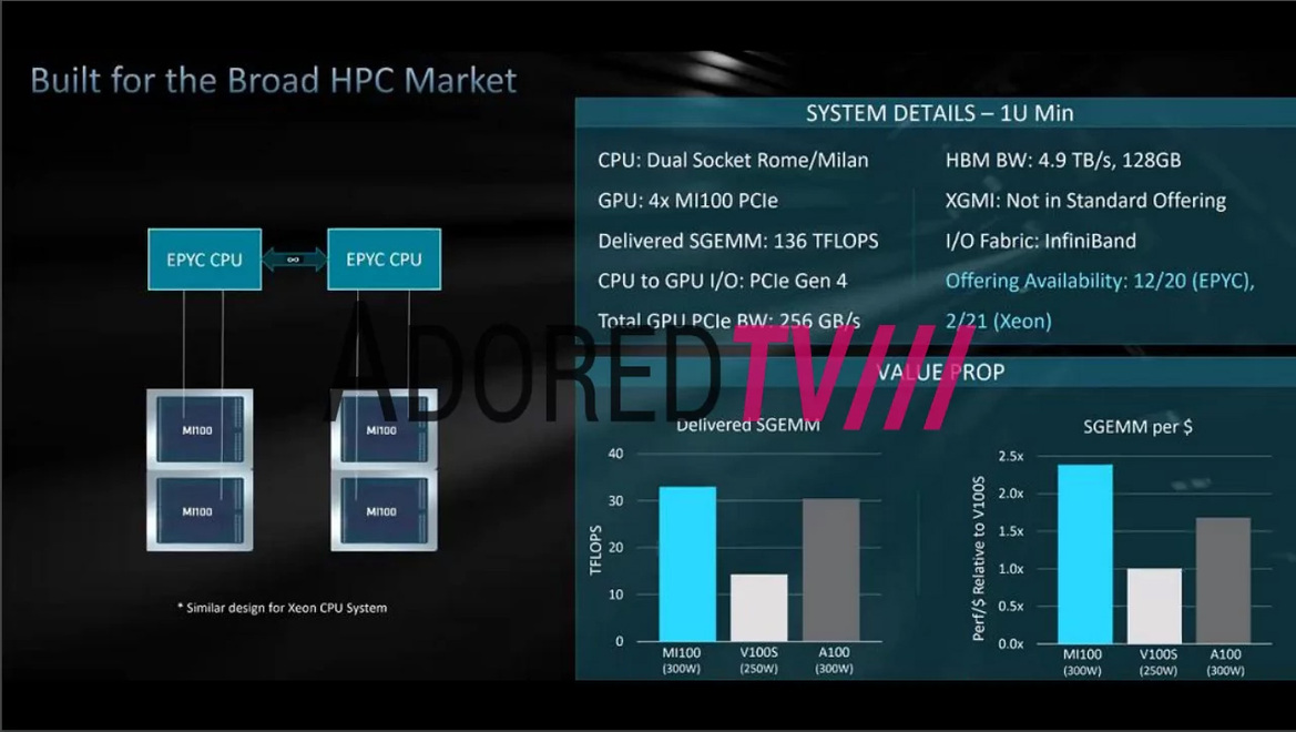 AMD Radeon Instinct MI100 Leaks With 120 CUs, 32GB HBM2 And Claimed Ampere-Rivaling Performance