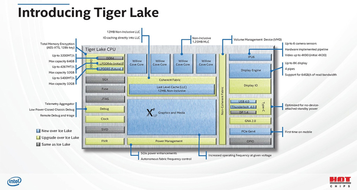 Intel's 11th Gen Tiger Lake Mobility CPU Die Revealed At Hot Chips 2020