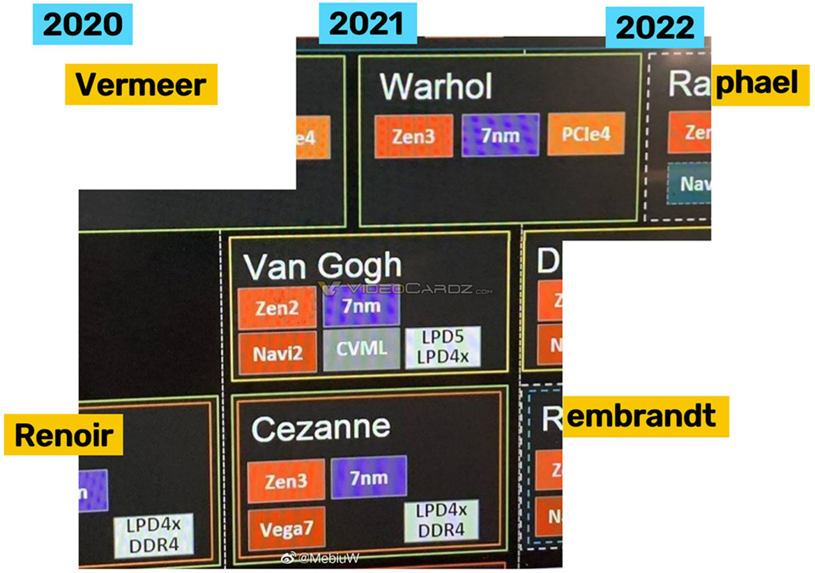 Alleged AMD Ryzen Leaked Roadmap Reveals Warhol Zen 3 Refresh And Zen 4 Raphael