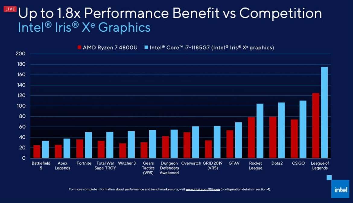 Intel Unveils Entire Tiger Lake 11th Gen Family, Smokes Ryzen 4000 In Gaming And Creation