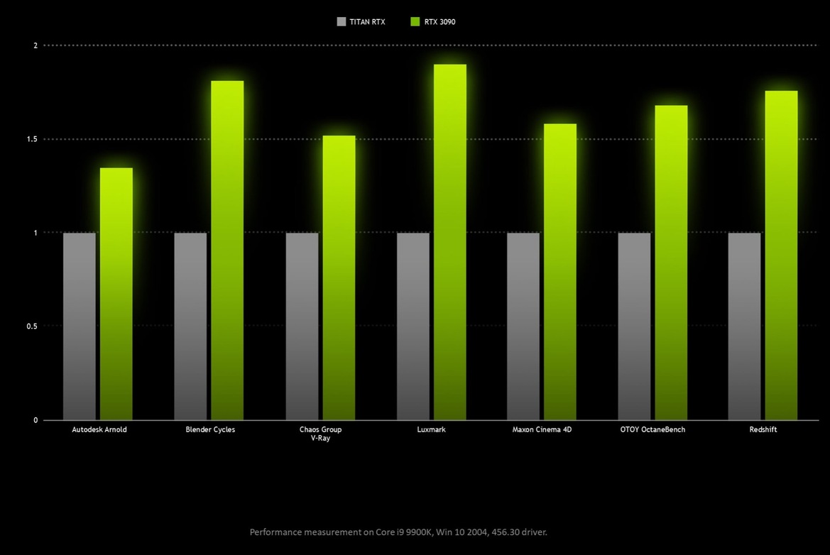 NVIDIA Teases GeForce RTX 3090 Gaming Performance Vs Mighty RTX 3080, Compute Vs Titan RTX