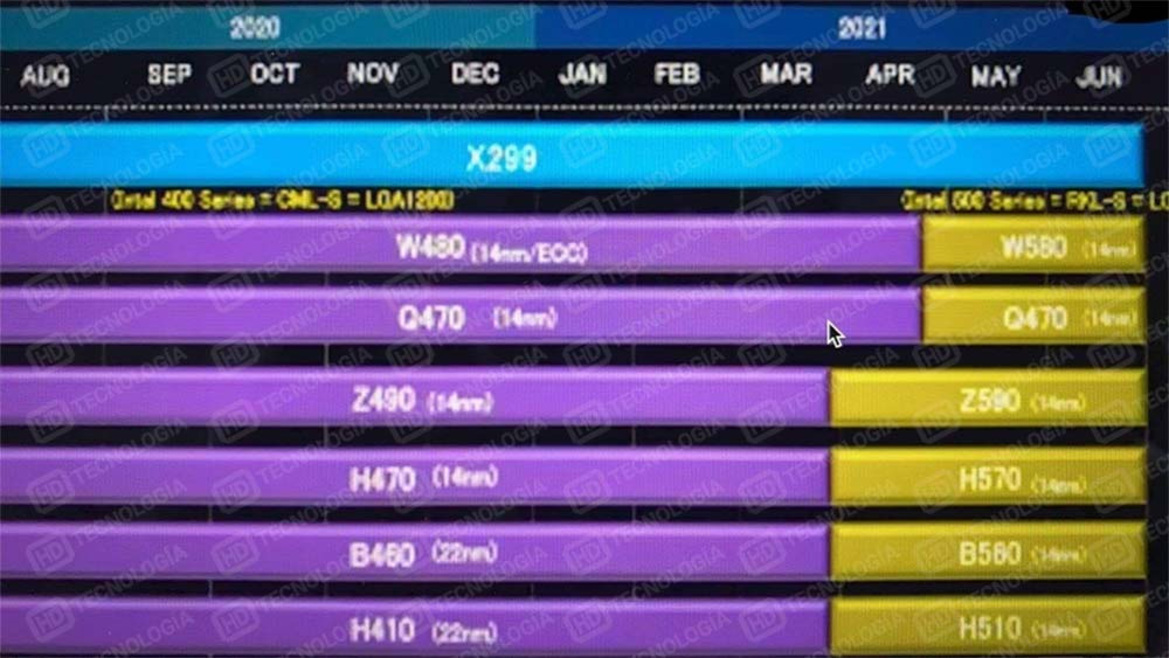 Intel Rocket Lake-S 500-Series Motherboard Roadmaps Leaks: Z590, H570, And W580 Incoming
