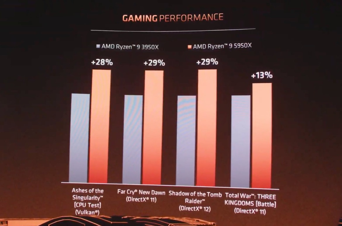 AMD Unveils Ryzen 5000 Series With Up To 16 Cores, A Huge IPC Uplift And Gaming Leadership