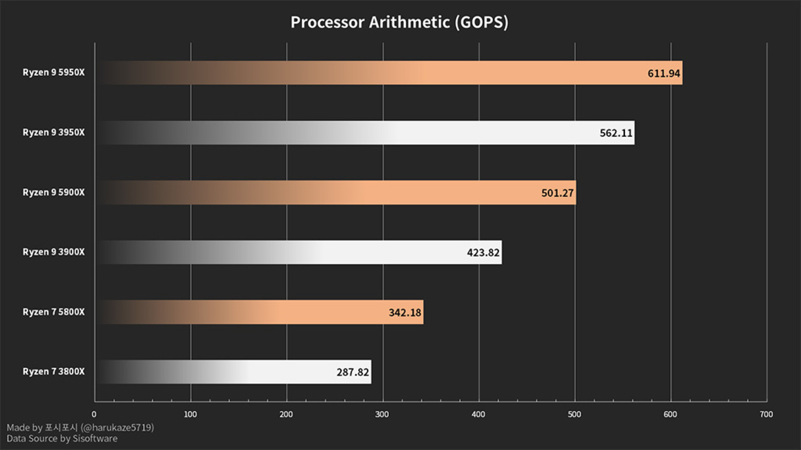AMD's Ryzen 5000 Zen 3 CPUs Crush Zen 2 In Live Benchmark Database With Jaw-Dropping Scores