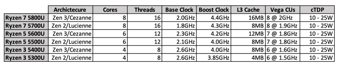 AMD Ryzen 5000U Cezanne And Lucienne Mobile CPU Specs Leak In Full