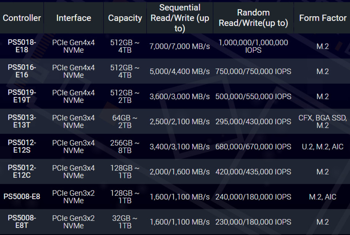 Phison PS5018-E18 Controller Will Push Next-Gen PCIe 4 SSDs To 7.4GB/s