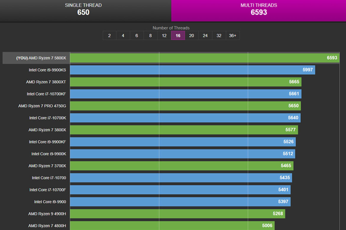 AMD Ryzen 7 5800X 8-Core Zen 3 CPU Pummels Core i9-10900K In Fresh Benchmark Leak