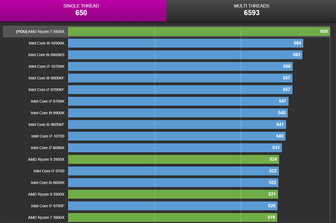 AMD Ryzen 7 5800X 8-Core Zen 3 CPU Pummels Core i9-10900K In Fresh Benchmark Leak