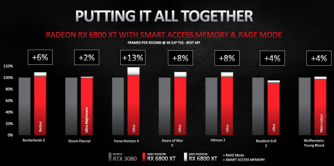 AMD Unveils Three Powerful Radeon RX 6000 Series Big Navi Cards To Topple NVIDIA's Best