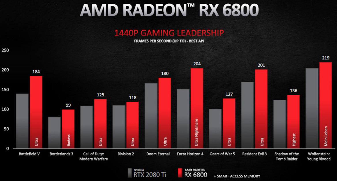 AMD Unveils Three Powerful Radeon RX 6000 Series Big Navi Cards To Topple NVIDIA's Best
