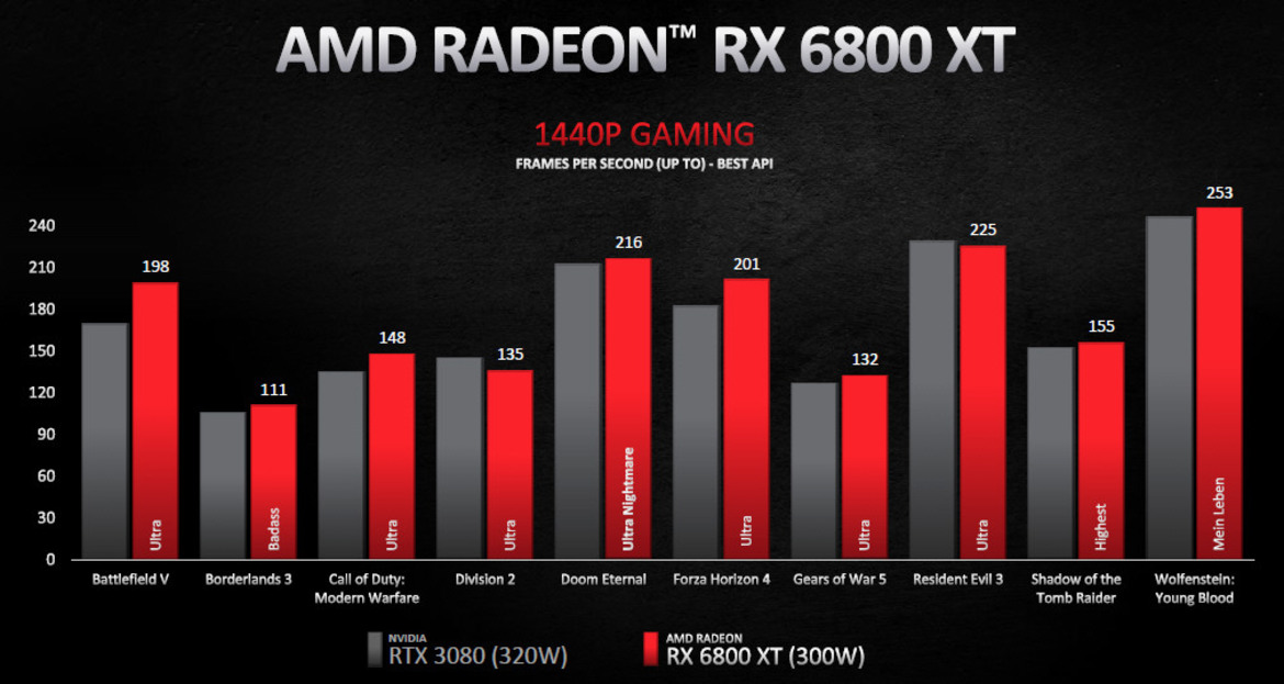 AMD Unveils Three Powerful Radeon RX 6000 Series Big Navi Cards To Topple NVIDIA's Best