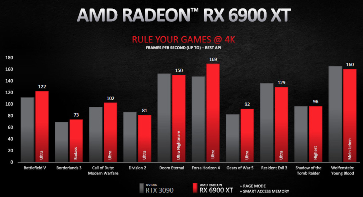 AMD Unveils Three Powerful Radeon RX 6000 Series Big Navi Cards To Topple NVIDIA's Best