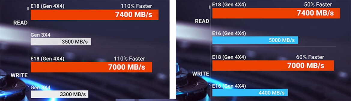 Phison's New E18 SSD Controller Pushes Blistering-Fast Speeds Up To 7,400MB/s Over PCIe 4