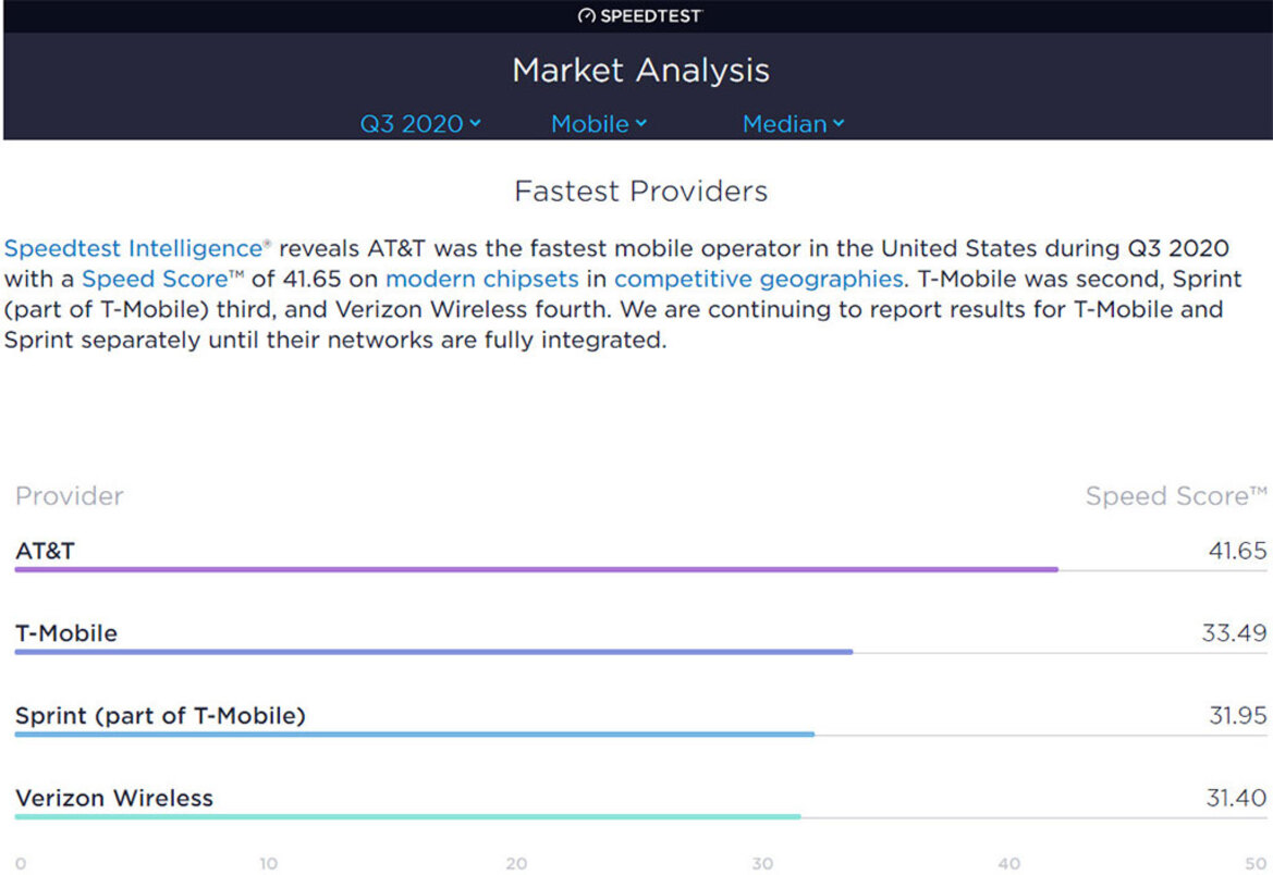 Not The 5G You’ve Been Waiting For As Verizon Nationwide 5G Speeds Rank Dead Last
