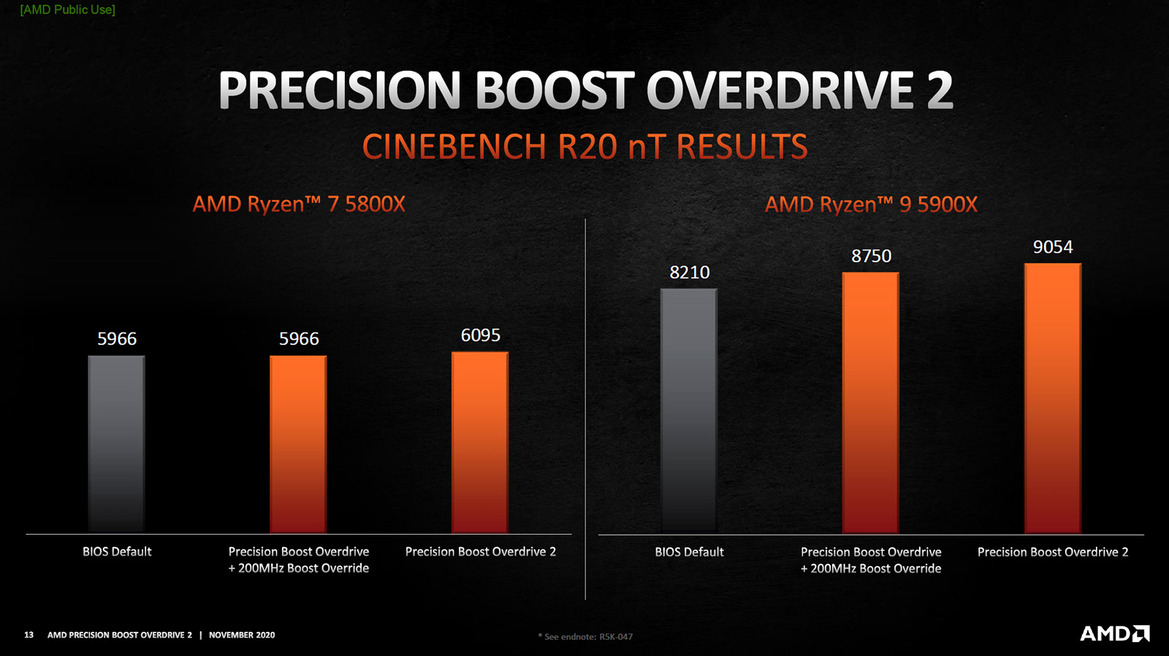 AMD Unveils Precision Boost Overdrive 2 To Amp-Up Ryzen 5000 Performance Even Further