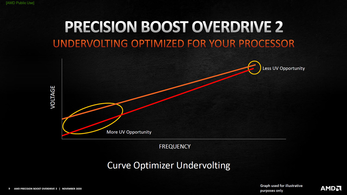AMD Unveils Precision Boost Overdrive 2 To Amp-Up Ryzen 5000 Performance Even Further