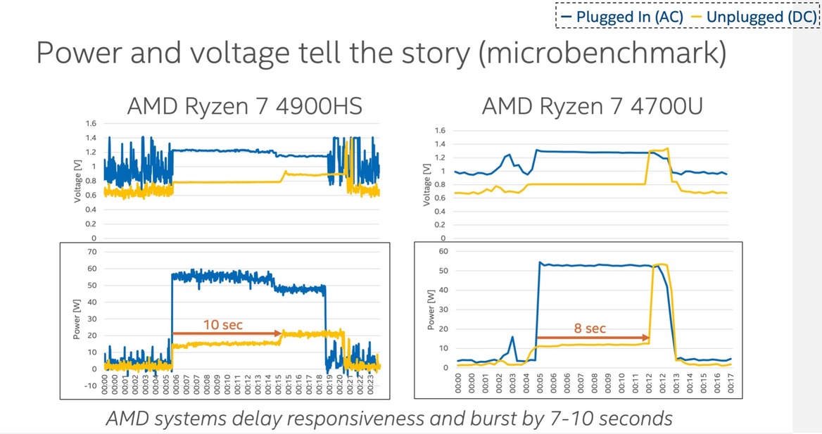 Intel Alleges AMD Ryzen 4000 Laptop CPUs Throttle Hard On Battery Power