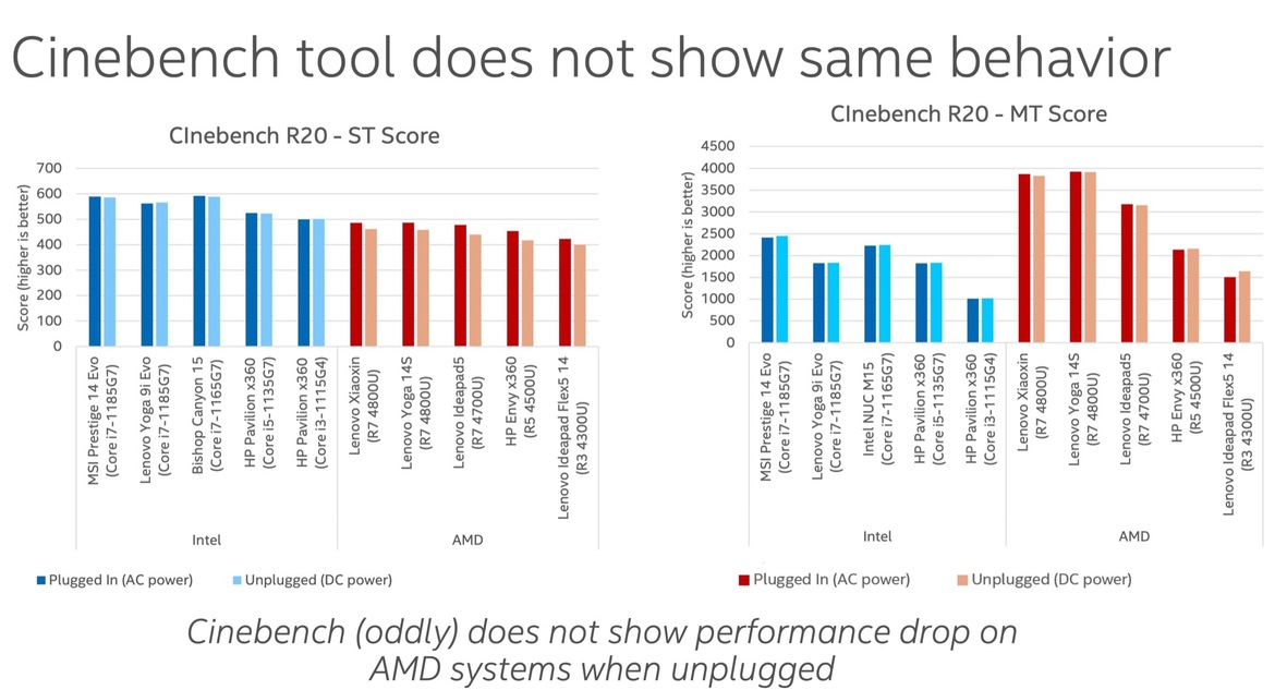 Intel Alleges AMD Ryzen 4000 Laptop CPUs Throttle Hard On Battery Power