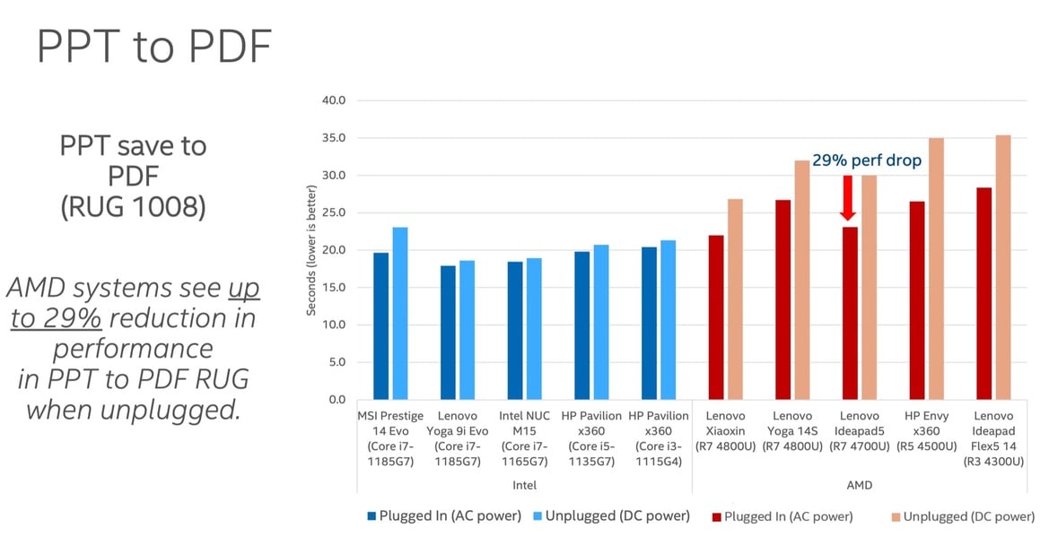 Intel Alleges AMD Ryzen 4000 Laptop CPUs Throttle Hard On Battery Power