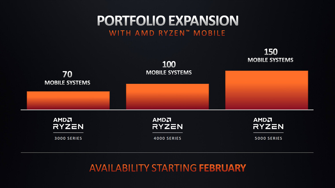 AMD Unleashes Ryzen 5000 Mobile Processors For Big Laptop Performance Gains At CES 2021