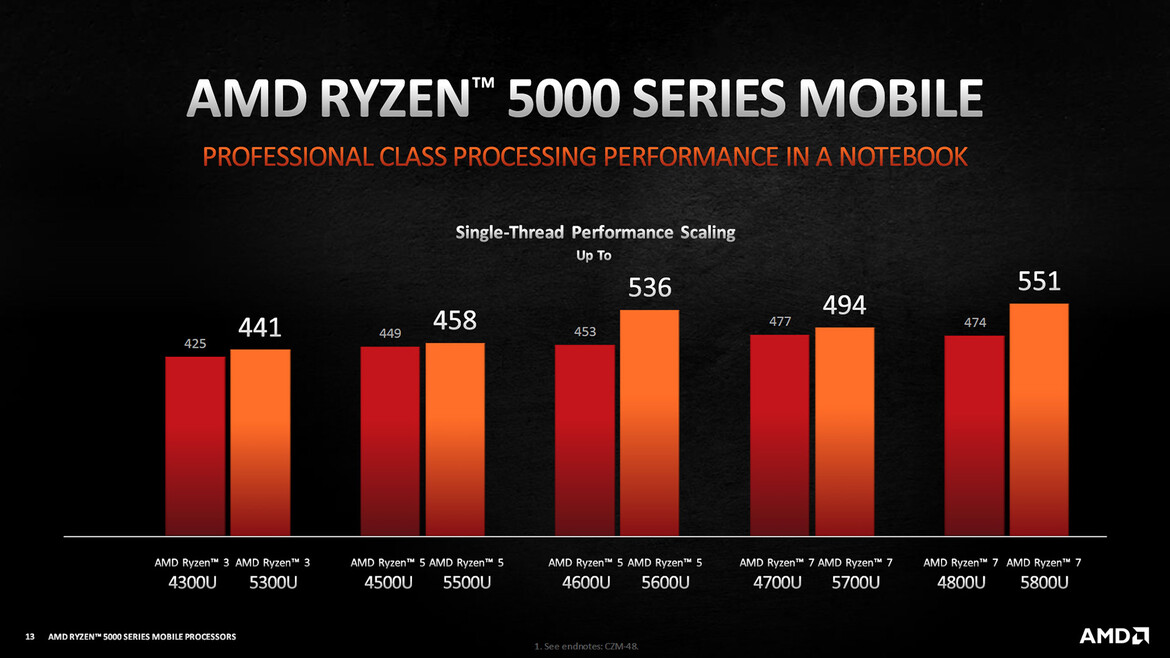 AMD Unleashes Ryzen 5000 Mobile Processors For Big Laptop Performance Gains At CES 2021