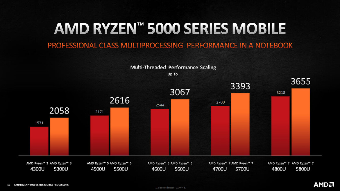 AMD Unleashes Ryzen 5000 Mobile Processors For Big Laptop Performance Gains At CES 2021