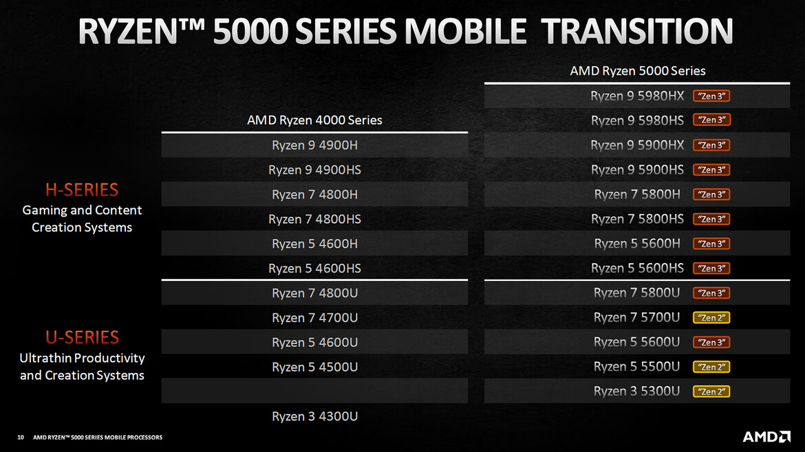 AMD Unleashes Ryzen 5000 Mobile Processors For Big Laptop Performance Gains At CES 2021