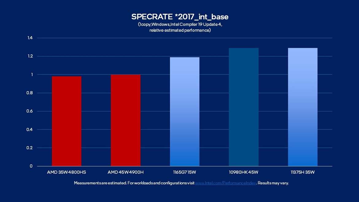 Intel Trumpets Single-Threaded Perf Edge Over AMD With Tiger Lake-H35 Mobile CPUs