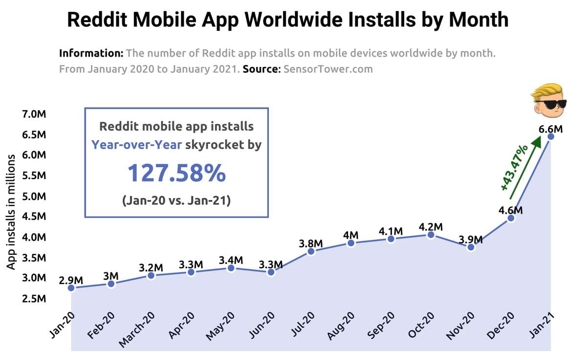 Reddit App Installs Skyrocketed When WallStreetBets Went On A GameStop Bender