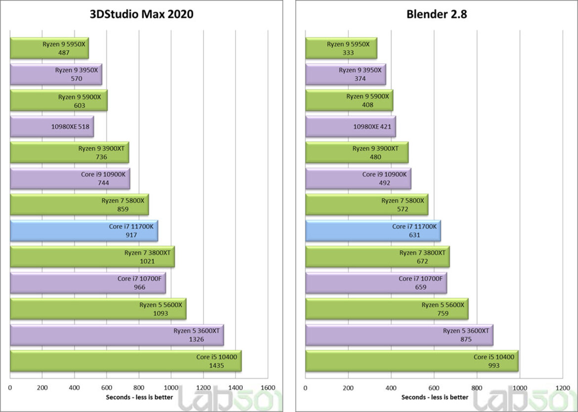 Intel Core i9-11900K And i7-11700K Rocket Lake-S Performance Previews Leaked