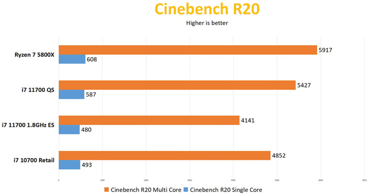 Alleged Core i7-11700 Rocket Lake Benchmarks Confirm Intel Is Ready To Rumble With Ryzen