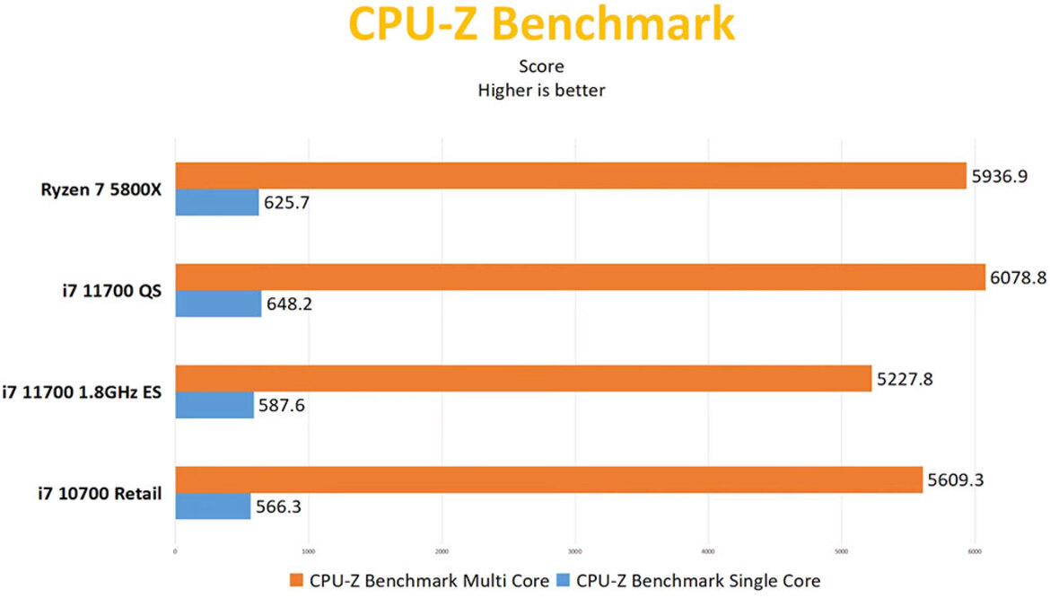 Alleged Core i7-11700 Rocket Lake Benchmarks Confirm Intel Is Ready To Rumble With Ryzen