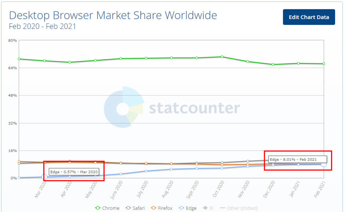 Google Accelerates Chrome Release Cycle To Maintain Dominant Browser Edge