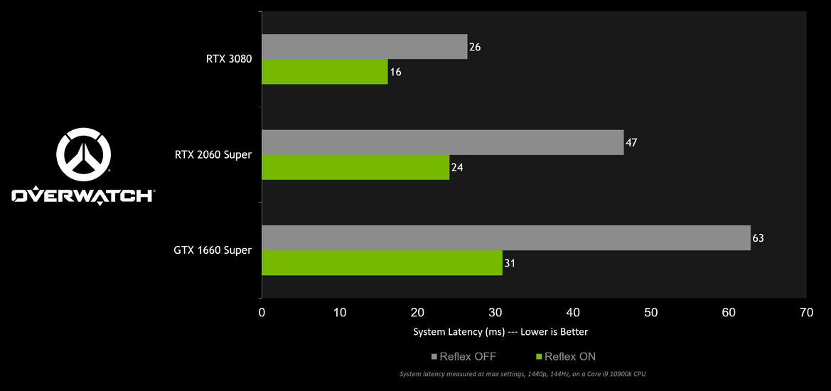 Overwatch Gamers Get An Edge With NVIDIA Reflex Latency Reduction, How To Enable It