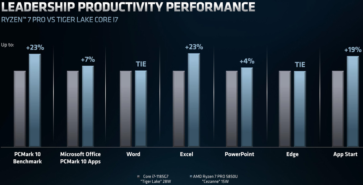 AMD Launches Ryzen Pro 5000 Zen 3 Mobile CPUs For Powerful Business Class Laptops