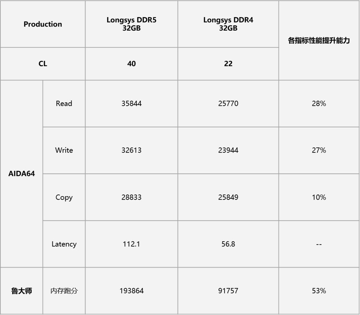 Intel Alder Lake-S Engineering Sample Benchmarked With DDR5 4800 Memory