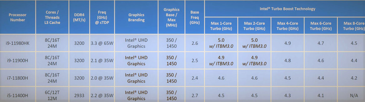 Intel 11th Gen Tiger Lake-H Laptop CPU Family And Full Specs Allegedly Revealed