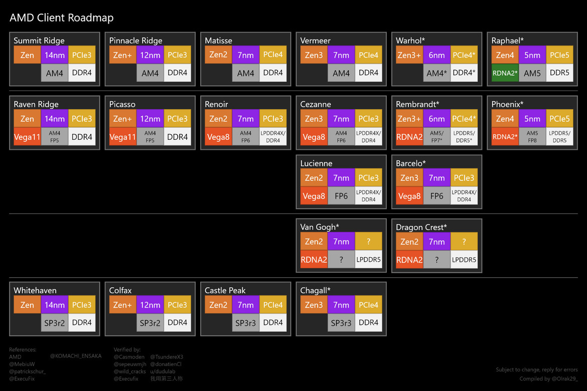 AMD Roadmap Leak Details Zen 4 Ryzen Raphael CPUs With Navi 2 GPUs