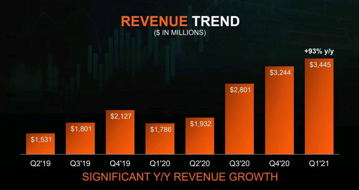 AMD Q1 2021 Earnings Shatter Multiple Records As Data Center Sales Skyrocket