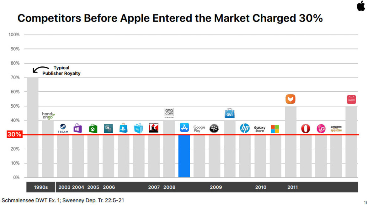 Apple Claims Epic 'Wants Us To Be Android' In Blockbuster App Store Court Battle