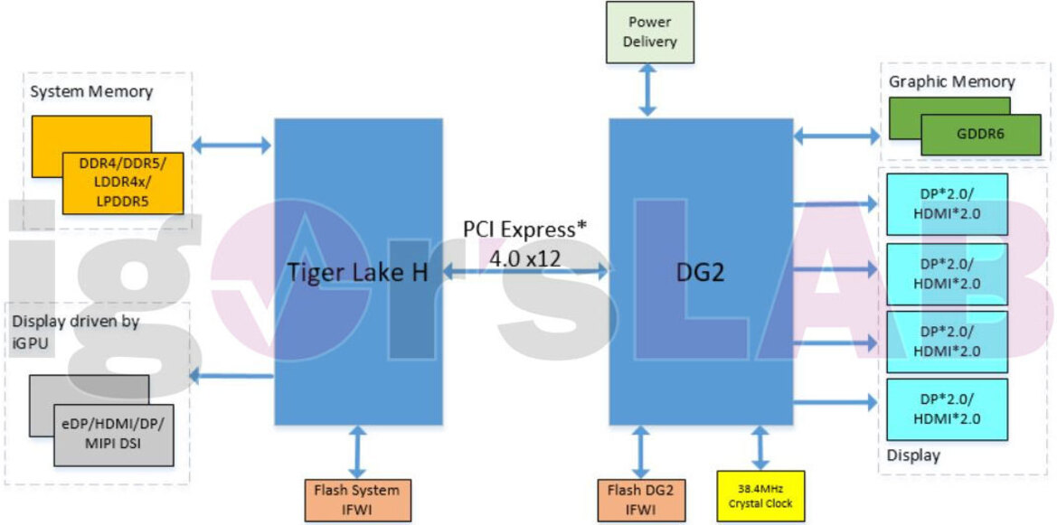Alleged Intel Xe-HPG DG2 Desktop And Mobile GPU Specs Leak With Up To 512 Cores